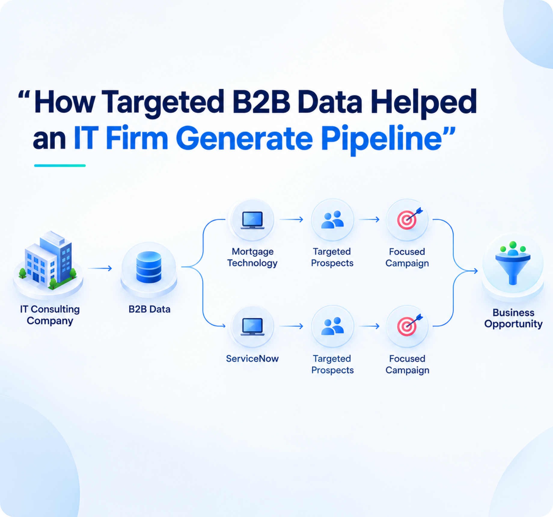 How two segmented B2B lists helped an IT firm generate pipeline.