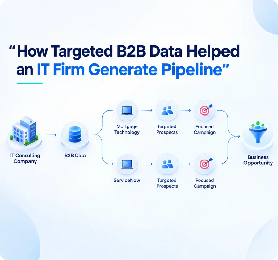 How two segmented B2B lists helped an IT firm generate pipeline.