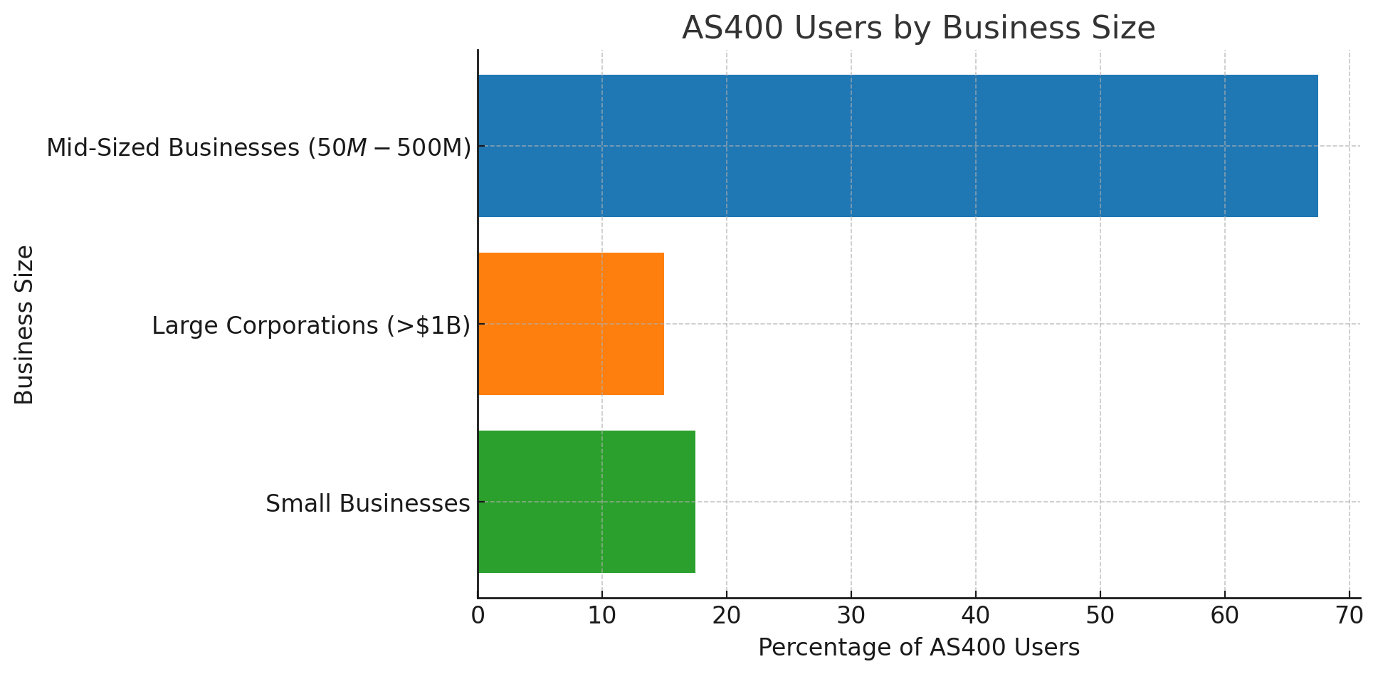 Companies Using AS 400 by Revenue Size