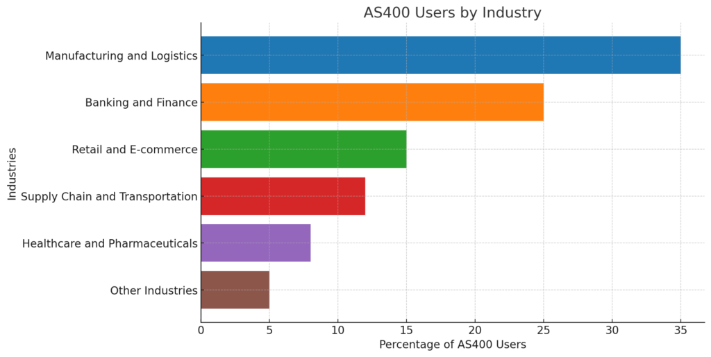 Top Industries Using AS 400