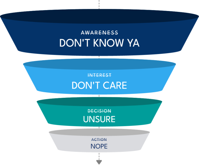 Funnel with 4 steps Awareness Interest Decision Action