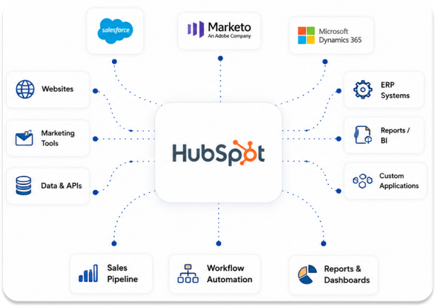Hubspot Partners
