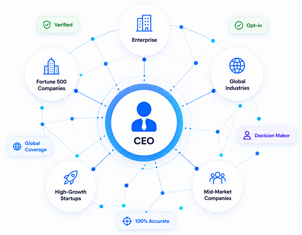 ceo mailing list